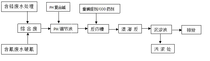 电镀废水处理