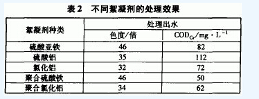 印染废水用聚合硫酸铁