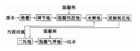 硫酸亚铁与石灰处理钱染废水