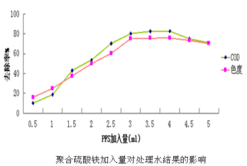 聚合硫酸铁投加对COD的影响