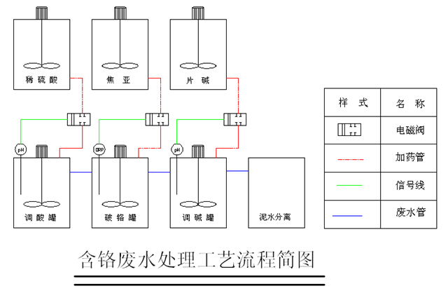 硫酸亚铁含铬废水处理