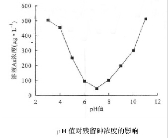 聚合硫酸铁除砷