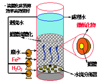 芬顿试剂投加顺序与污泥沉降处理