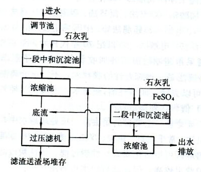 硫酸亚铁除砷