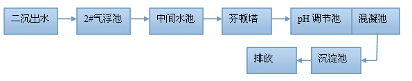 聚合硫酸铁水处理流程