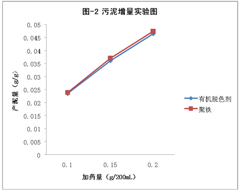 聚合硫酸铁污泥增量