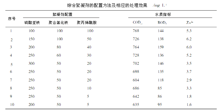 硫酸亚铁处理稀土废水