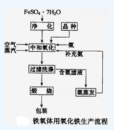 硫酸亚铁生产氧化铁