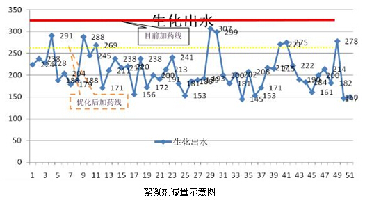 絮凝剂减量