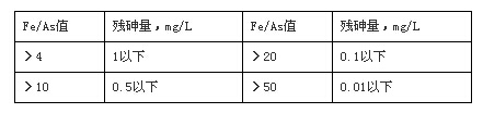 石灰+硫酸亚铁除砷