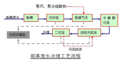 聚合硫酸铁处理皮革废水