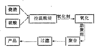 硫铁矿法生产