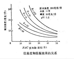 聚合硫酸铁盐基度