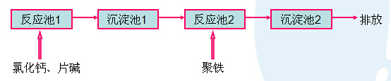 聚铁处理工艺