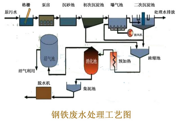 聚合硫酸铁混凝钢铁废水流程