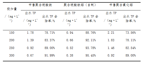 聚合硫酸铁铝除磷效果