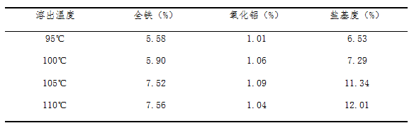 聚合硫酸铁溶出温度