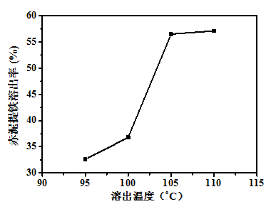 聚合硫酸铁溶出温度