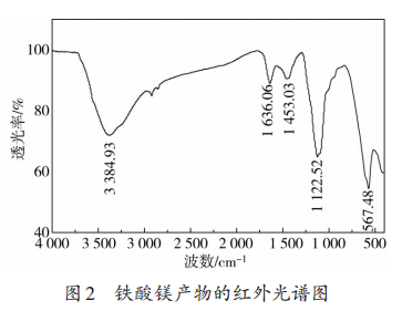 硫酸亚铁生产铁酸镁