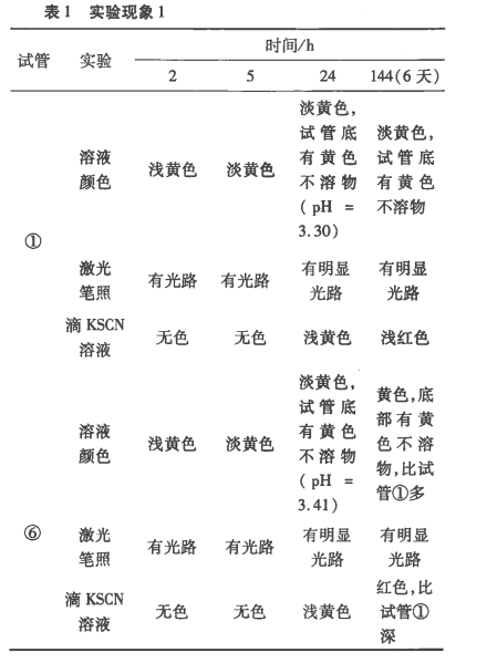 硫酸亚铁溶液