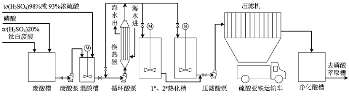 硫酸亚铁与废酸处理