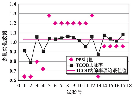 聚合硫酸铁除cod烟草废水