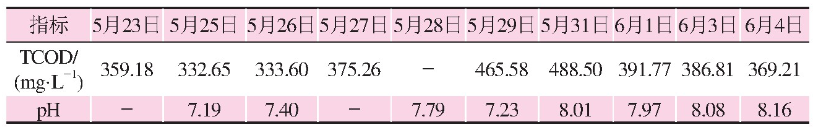 聚合硫酸铁混凝处理烟草废水效果