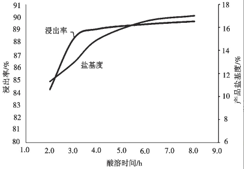 聚合硫酸铁盐基度变化