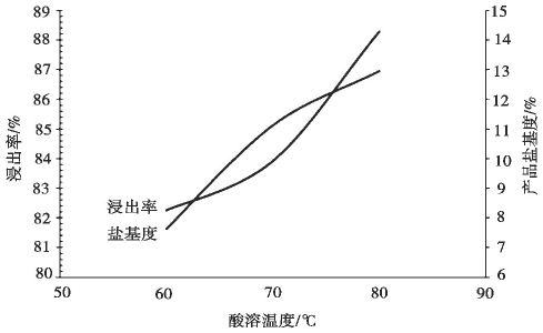 聚合硫酸铁盐基度影响